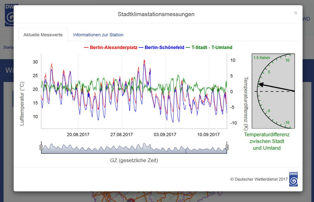 Abb. 2: Vergleichende Darstellung der Messergebnisse der beiden Berliner Klimastationen für den Zeitraum der letzten 30 Tage