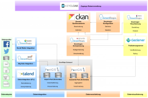 Abb. 2: In SmartRegio wurde eine modulare Software-Plattform entwickelt, mit der sich Geo- und Massendaten wie Suchanfragen, Transaktionen, Beiträge in sozialen Medien oder Statistikdaten gemeinsam mit den Geschäftsdaten der Anwender zeitbezogen, raumbezogen und inhaltlich flexibel auswerten lassen.