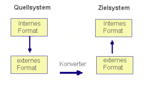 Datenübernahme: Vom Quellsystem zum Zielsystem